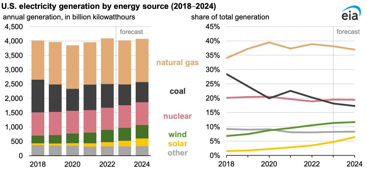 By 2024, onefourth of U.S. electricity will come from renewables EIA Environmental Working Group